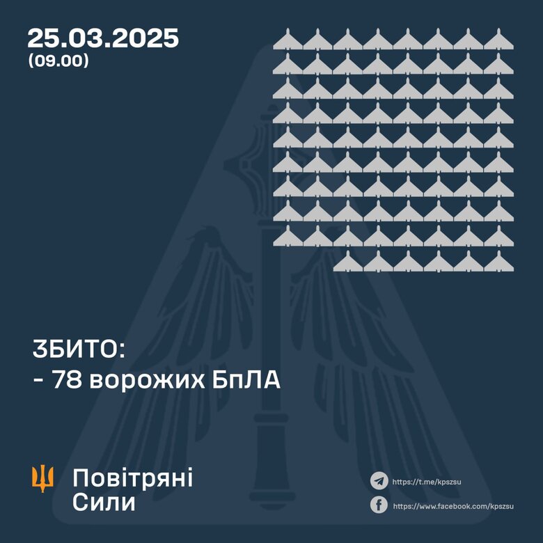 Атака шахедов. Сколько целей сбито 25 марта 2025 года