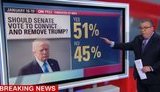 51% американців виступають за імпічмент Трампу, - опитування