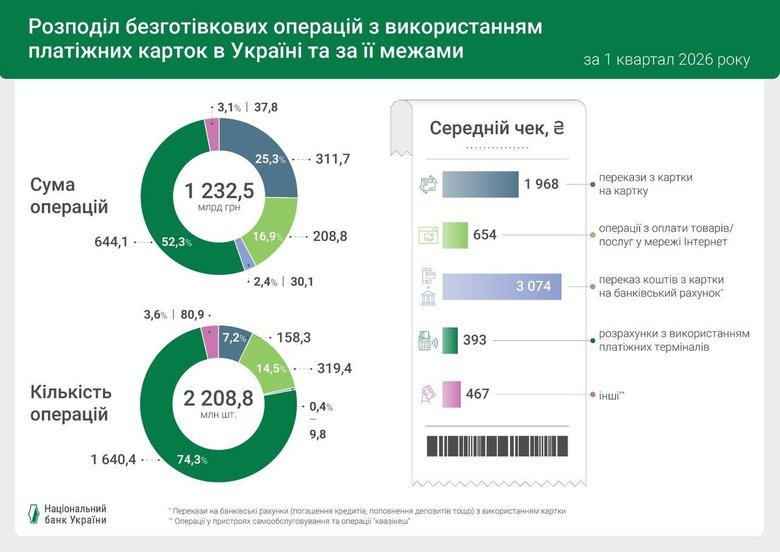 В Україні зростає кількість безготівкових розрахунків із картками