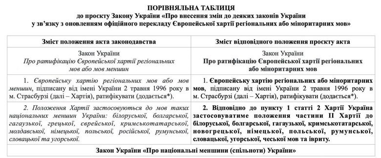 Ukraine has removed Russian from the text of the European Charter for Regional or Minority Languages