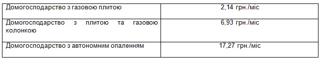 В Запорожской области определили минимальную плату за доставку газа 01