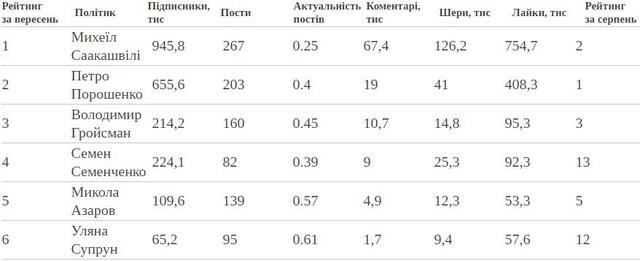 Саакашвілі, Порошенко і Гройсман очолили рейтинг Facebook-впливу українських політиків, - VoxUkraine 01