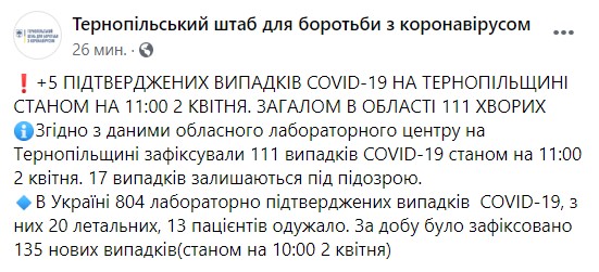 5 нових випадків COVID-19 зафіксували на Тернопільщині, загалом в області - 111 01