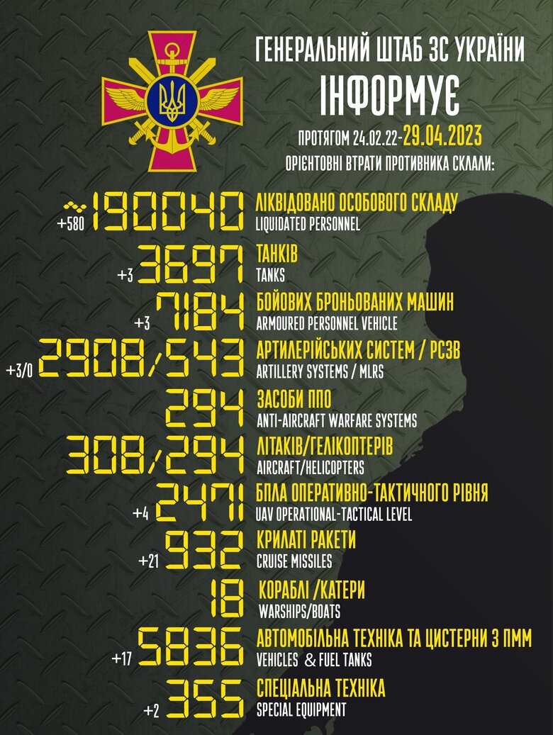 Загальні бойові втрати РФ від початку війни - близько 190 040 осіб (+580 за добу), 3697 танків, 2908 артсистем, 7184 броньовані машини 01