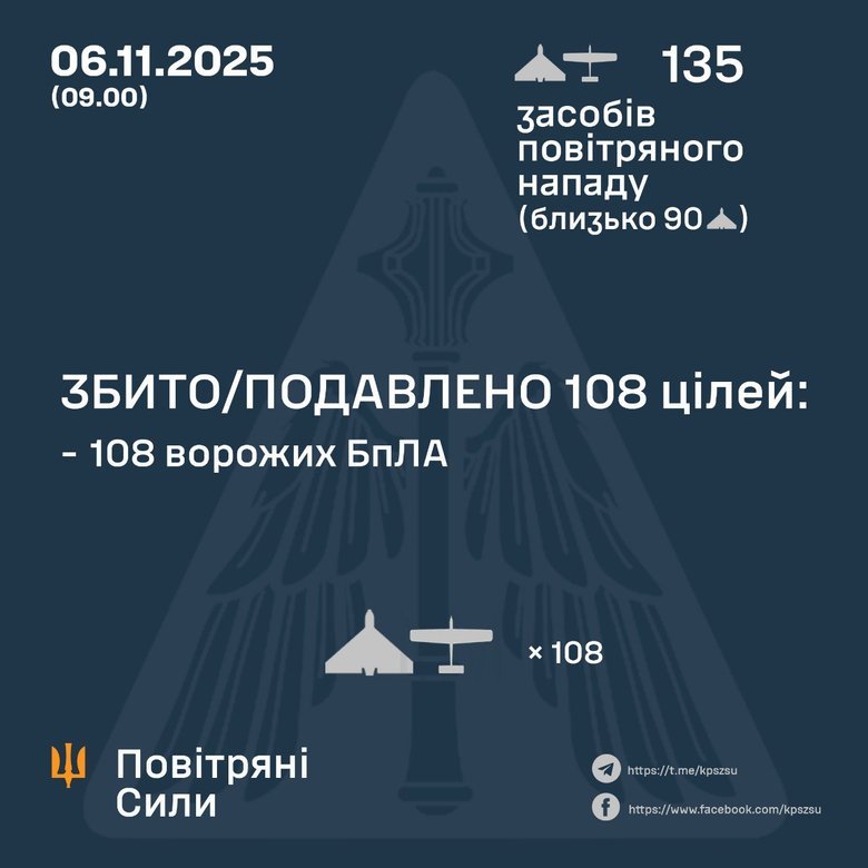 Нічна атака РФ: 135 дронів по Україні, ППО знищила більшість