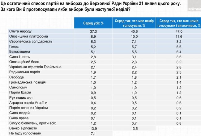 Слуга народа, ОП - За життя, Европейская Солидарность, Голос и Батькивщина преодолевают 5% барьер, - опрос Рейтинга 05