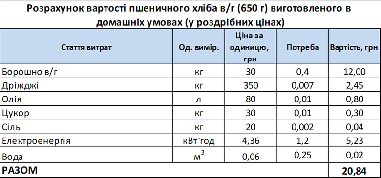Хліб і борошно в Україні за два роки подорожчали на 40%, – асоціація