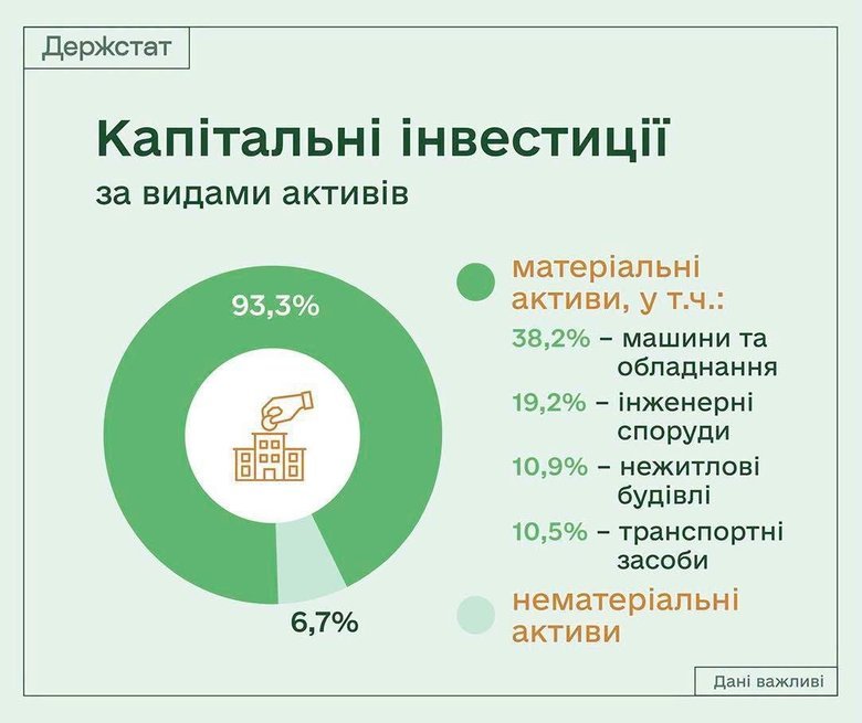 В Україні за перший квартал зросли капітальні інвестиції