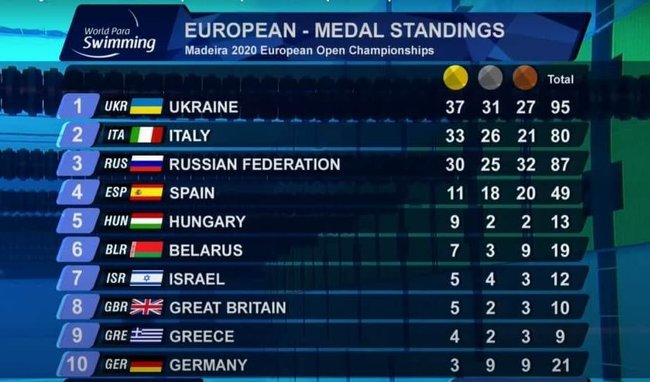 Українські паралімпійці здобули блискучу перемогу на чемпіонаті Європи з плавання, завоювавши 95 медалей, 37 із яких золоті 01