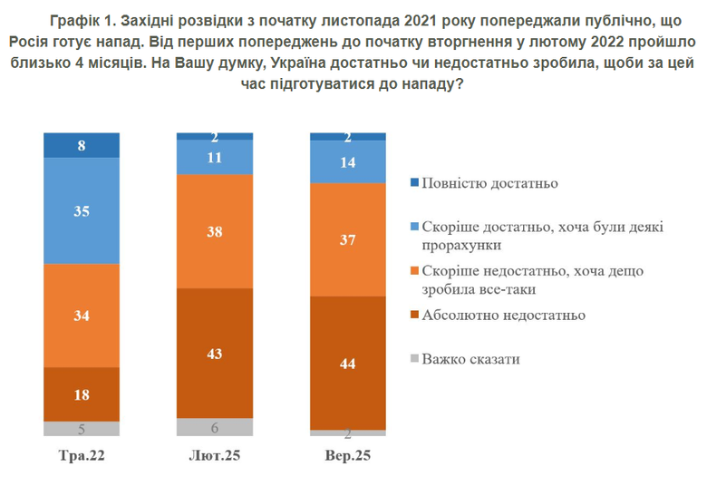 опитування про війну