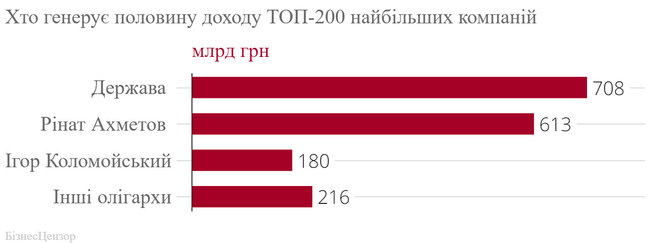 200 найбільших компаній України 2019 року 05