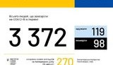 Ukraine reports 270 new cases of coronavirus, bringing total to 3,372