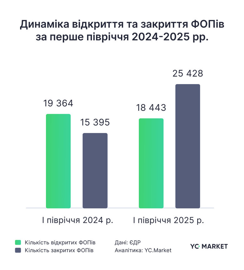 В Україні за пів року закрили майже 7000 ФОПів у сфері IT