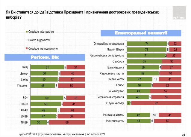 Відставку Зеленського підтримують 50% опитаних жителів України, розпуск Ради - 63%, - опитування Рейтингу 06 Відставку Зеленського підтримують 50% опитаних жителів України, розпуск Ради - 63%, - опитування Рейтингу 06