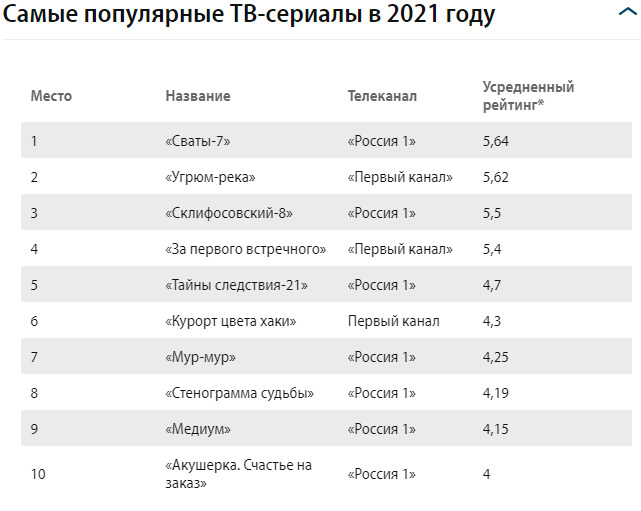 Сваты-7 производства 95 квартала стали самым популярным в России телесериалом 01