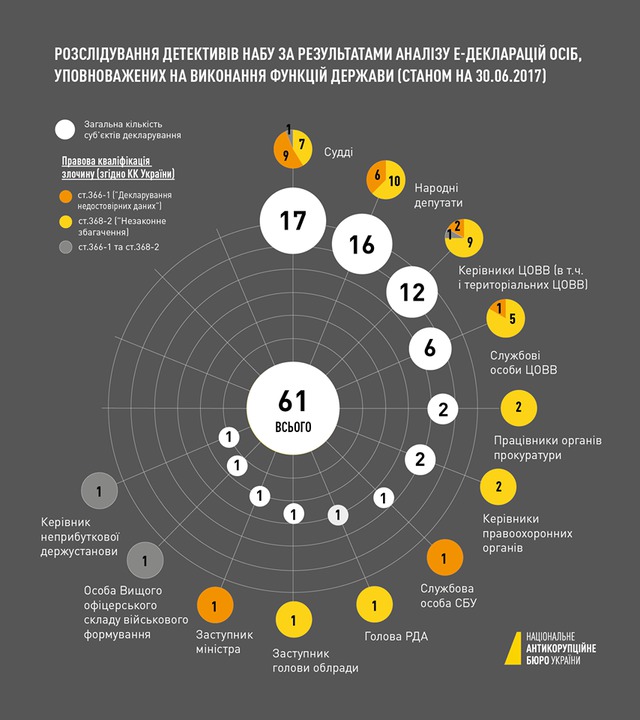 САП вручила першу підозру чиновнику за неправдиві дані в декларації, - НАБУ 01