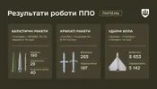 Повітряні сили перестали вказувати кількість випущених ракет РФ