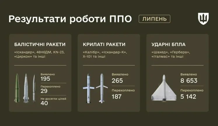 Змінили формат із міркувань безпеки: Повітряні сили перестали вказувати точну кількість ракет РФ у звітах