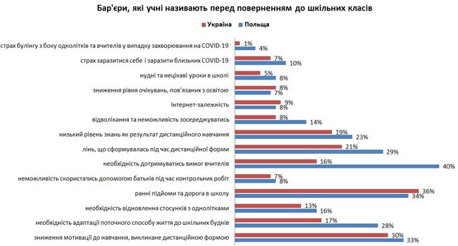 Украинские школьники предпочитают оффлайн, - опрос 05