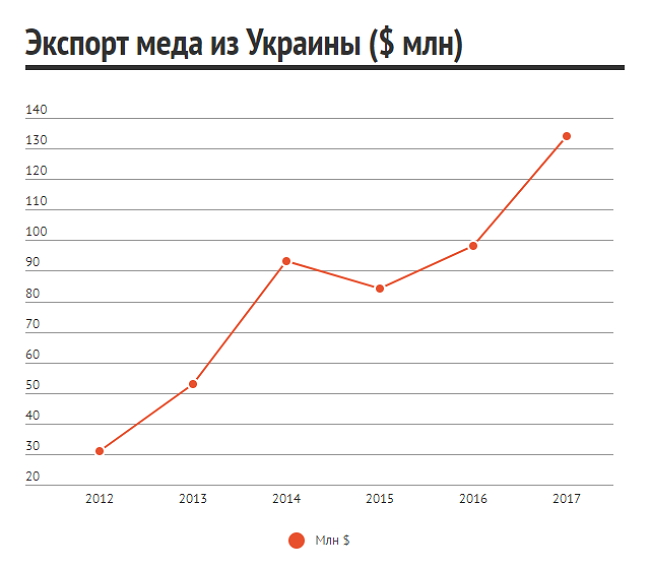 Рейтинг экспортеров украинского меда 03