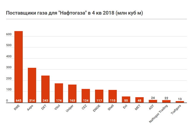 Как Украина импортировала природный газ в 2018 году 05
