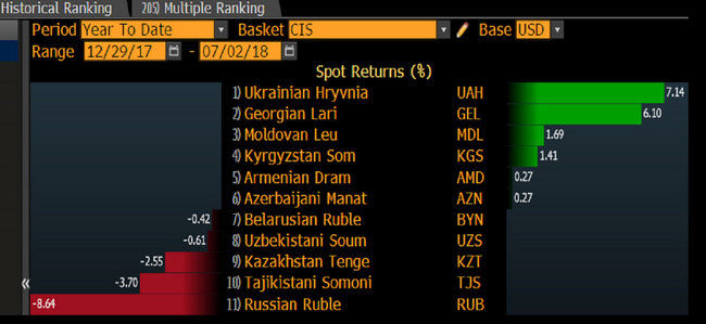 Bloomberg назвал российский рубль самой слабой валютой на постсоветском пространстве 01