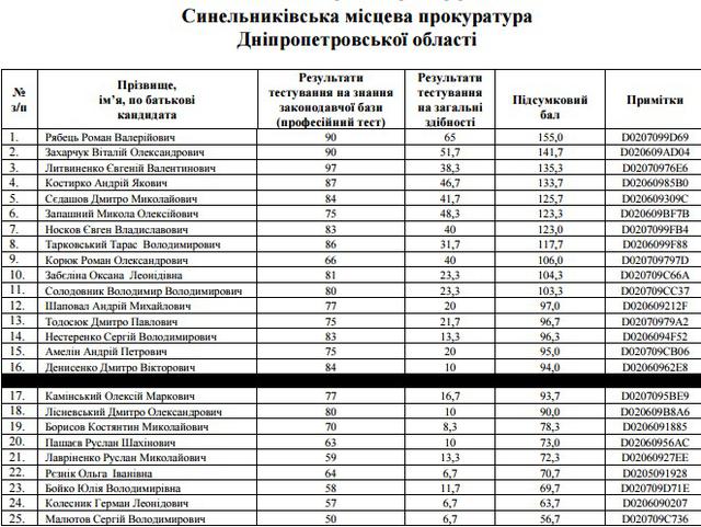 отбор прокуроров собеседования