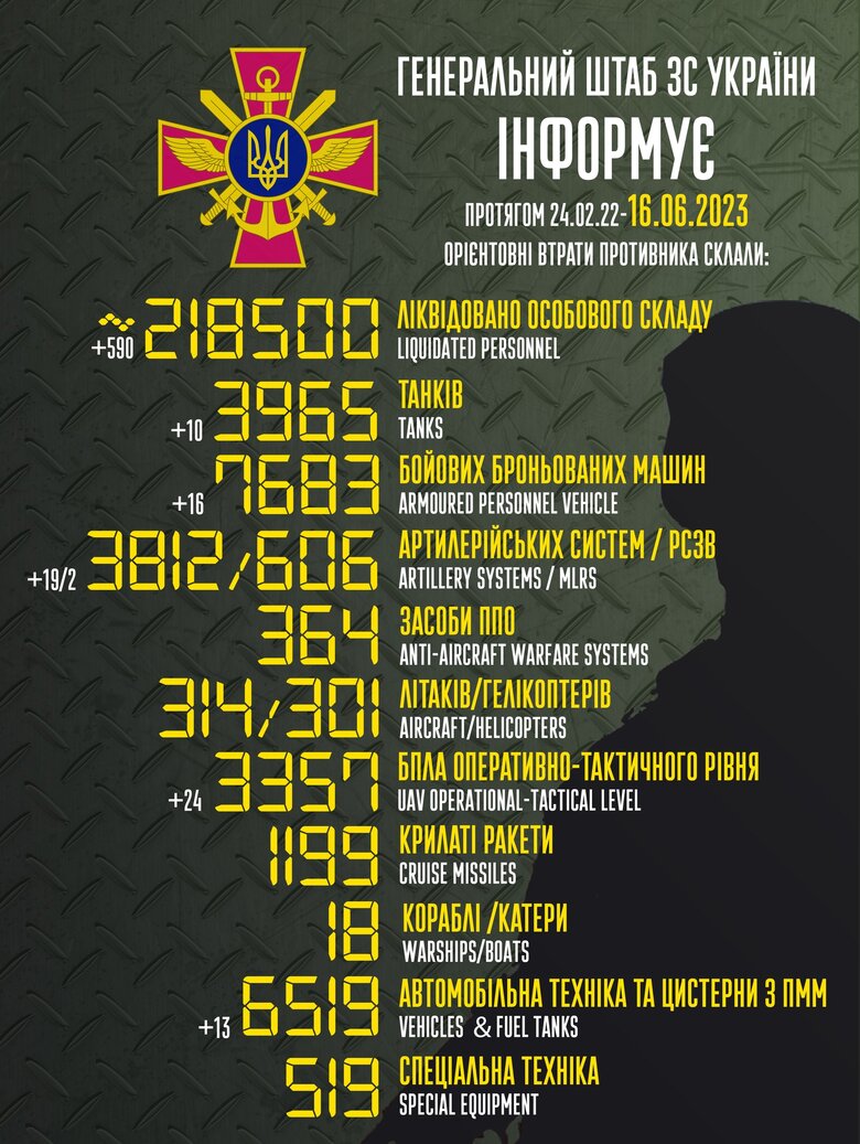 Total combat losses of Russian Federation since beginning of war - about 218,500 people (+590 per day), 3,965 tanks, 3,812 artillery systems, 7,683 armored vehicles 01
