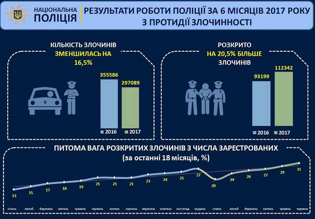 Аваков опубликовал результаты работы Нацполиции за первое полугодие: Динамика уверенно положительная 01 Аваков опубликовал результаты работы Нацполиции за первое полугодие: Динамика уверенно положительная 01