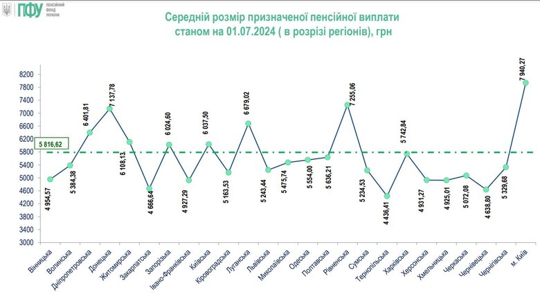 Скільки пенсіонерів України отримують пенсію до $100: цифри вражають 2