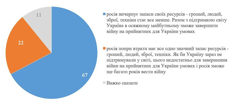 67% українців вважають, що Росія вичерпує свої ресурси і перемога України в осяжному майбутньому, - опитування 01
