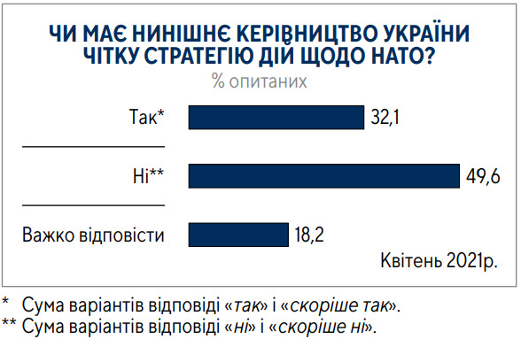 62% громадян за вступ України в ЄС, 54% - за членство в НАТО, - опитування Центру Разумкова 22