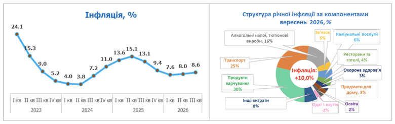Інфляція в Україні