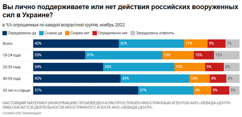 74% россиян поддерживают действия своих военных в Украине, при этом 53% выступают за мирные переговоры, – опрос Левада-центра 02