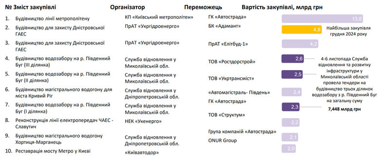 96,6% закупівель відбудови торік відбулися без конкуренції