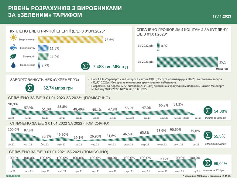 Борги за електроенергію за зеленим тарифом перевищили 32 мільярди 01