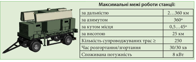 В Україні розробили радіолокатор Траса-М, який відповідає стандартам НАТО 04
