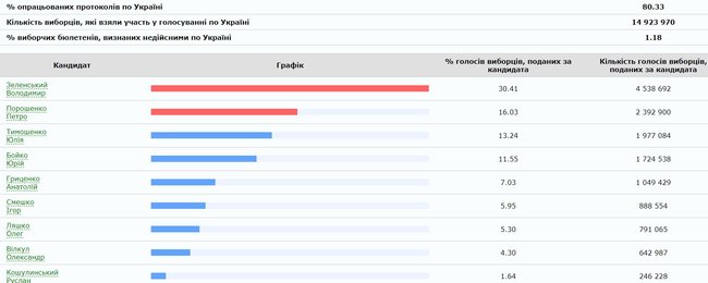 ЦИК обработал 80.33% протоколов: Зеленский, Порошенко, Тимошенко 01