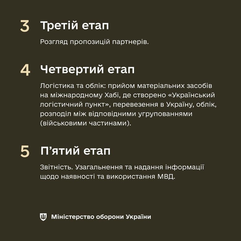 контроль за міжнародною допомогою