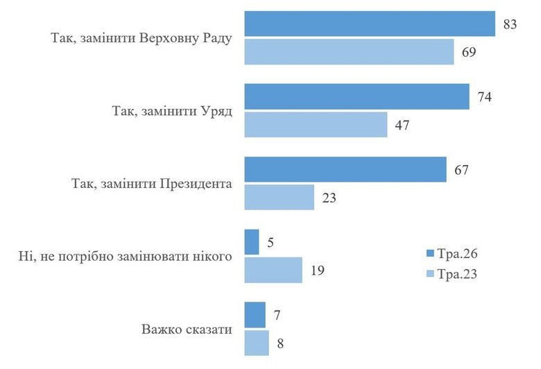 Отношение украинцев к перезагрузке власти