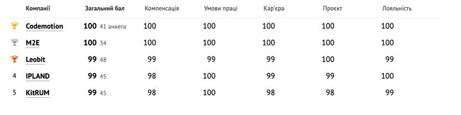 Рейтинг лучших IT-работодателей Украины 2020 года 05
