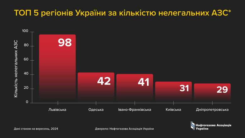 нелегальні АЗС в Україні