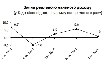 Темпи зростання реальних доходів громадян впали майже до нуля: заощадження населення скоротилися на 83,4 млрд грн, - Держстат 01