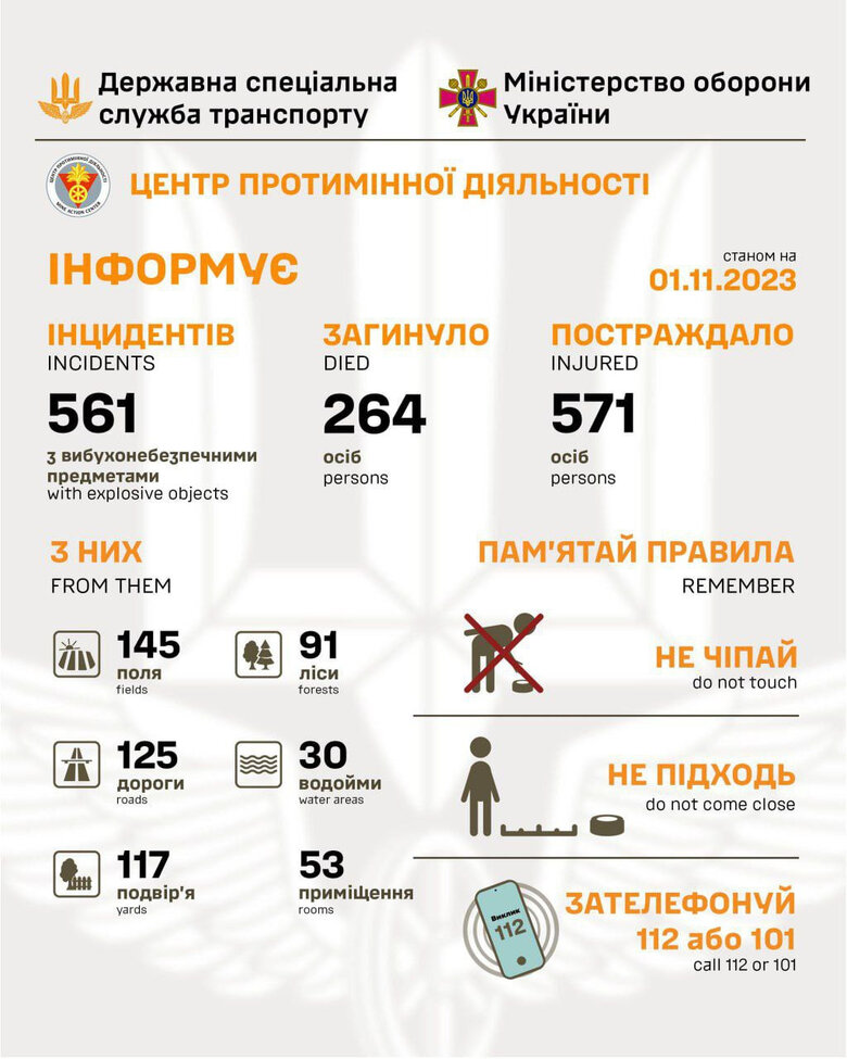 264 civilians have been killed by mines and explosive devices since beginning of war 01