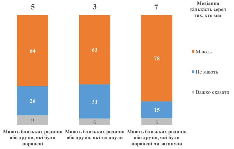 78% українців мають близьких, які поранені або загинули під час війни, - опитування КМІС 01