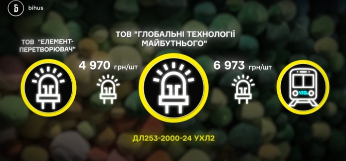 Жена и.о.директора БЭБ Федорова продает Укрзализныце диоды по завышенным ценам, - СМИ 04 Жена и.о.директора БЭБ Федорова продает Укрзализныце диоды по завышенным ценам, - СМИ 04