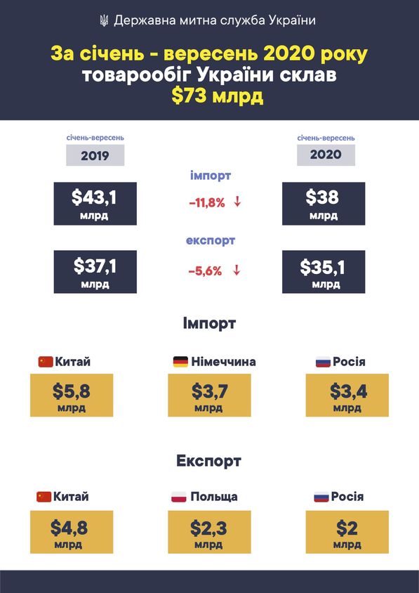 Импорт товаров в Украину уменьшился на $5 миллиардов 01