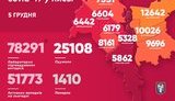 За сутки из-за COVID-19 в Киеве умерли 15 человек, выявлен 1541 новый случай, среди заболевших 57 медиков, - Кличко