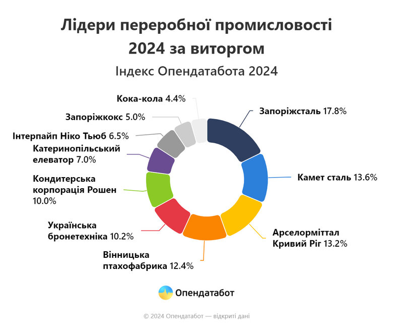 Лідера переробної промисловості 2024 року