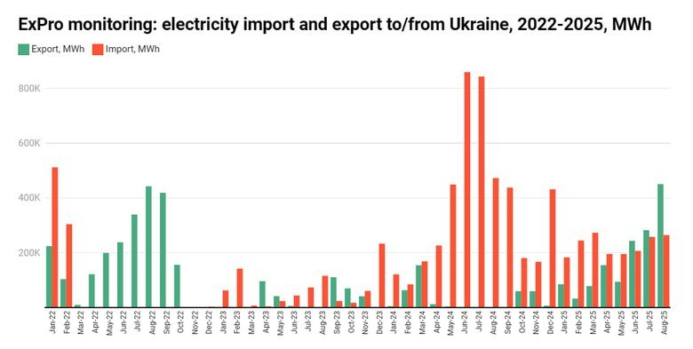 Україна в серпні експортувала рекордний обсяг електроенергії від моменту приєднання до ENTSO-E
